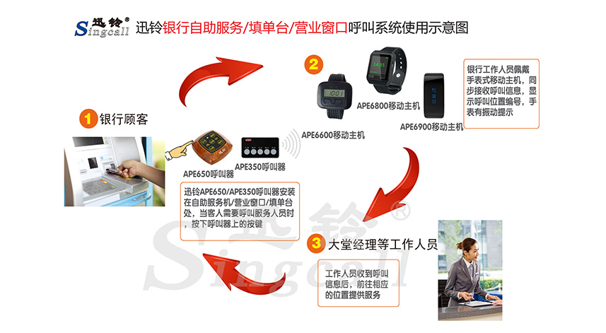 迅鈴無線呼叫器,無線呼叫器,銀行呼叫器