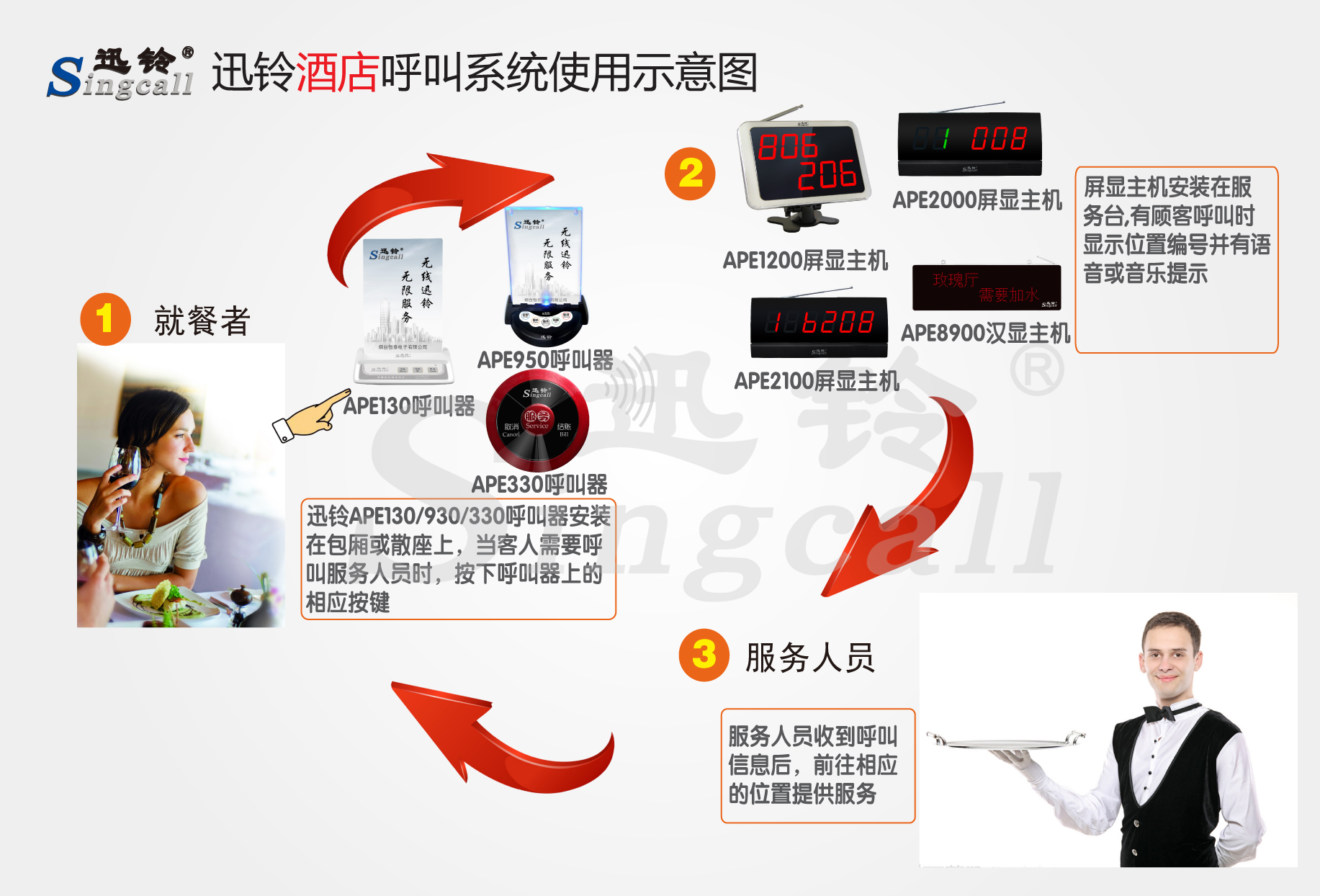 迅鈴無(wú)線(xiàn)呼叫器,無(wú)線(xiàn)呼叫器,酒店呼叫器