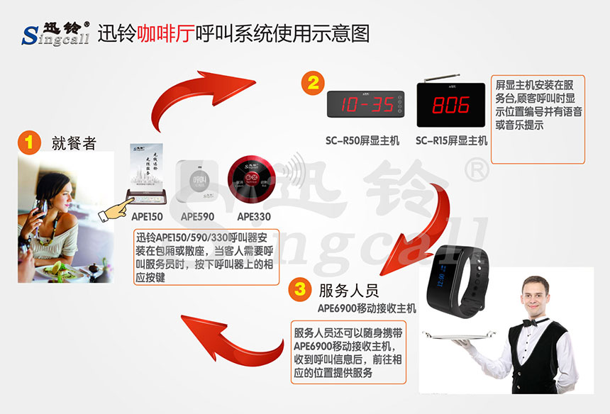 迅鈴無(wú)線(xiàn)呼叫器,無(wú)線(xiàn)呼叫器,咖啡廳呼叫器