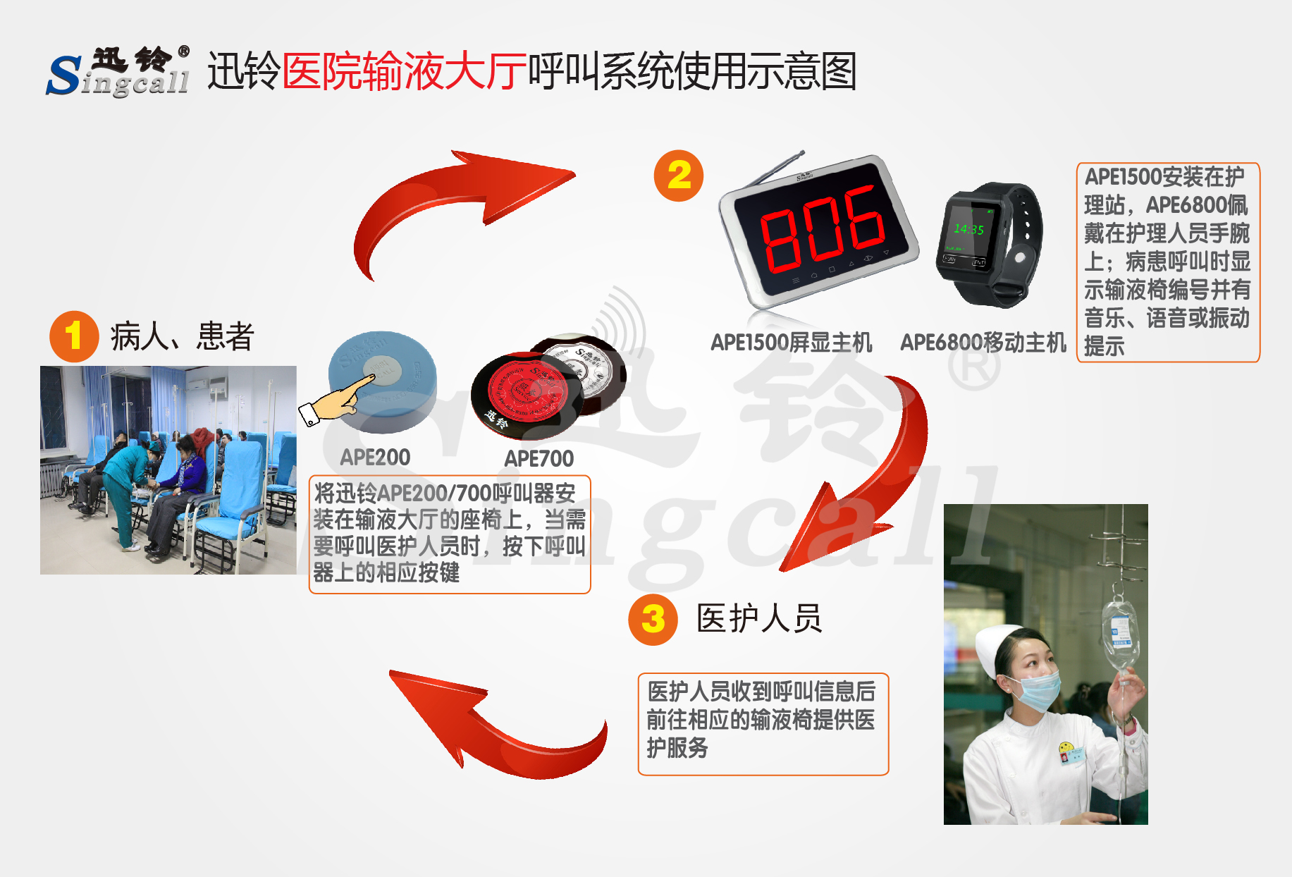 迅鈴無線呼叫器,無線呼叫器,輸液大廳呼叫器