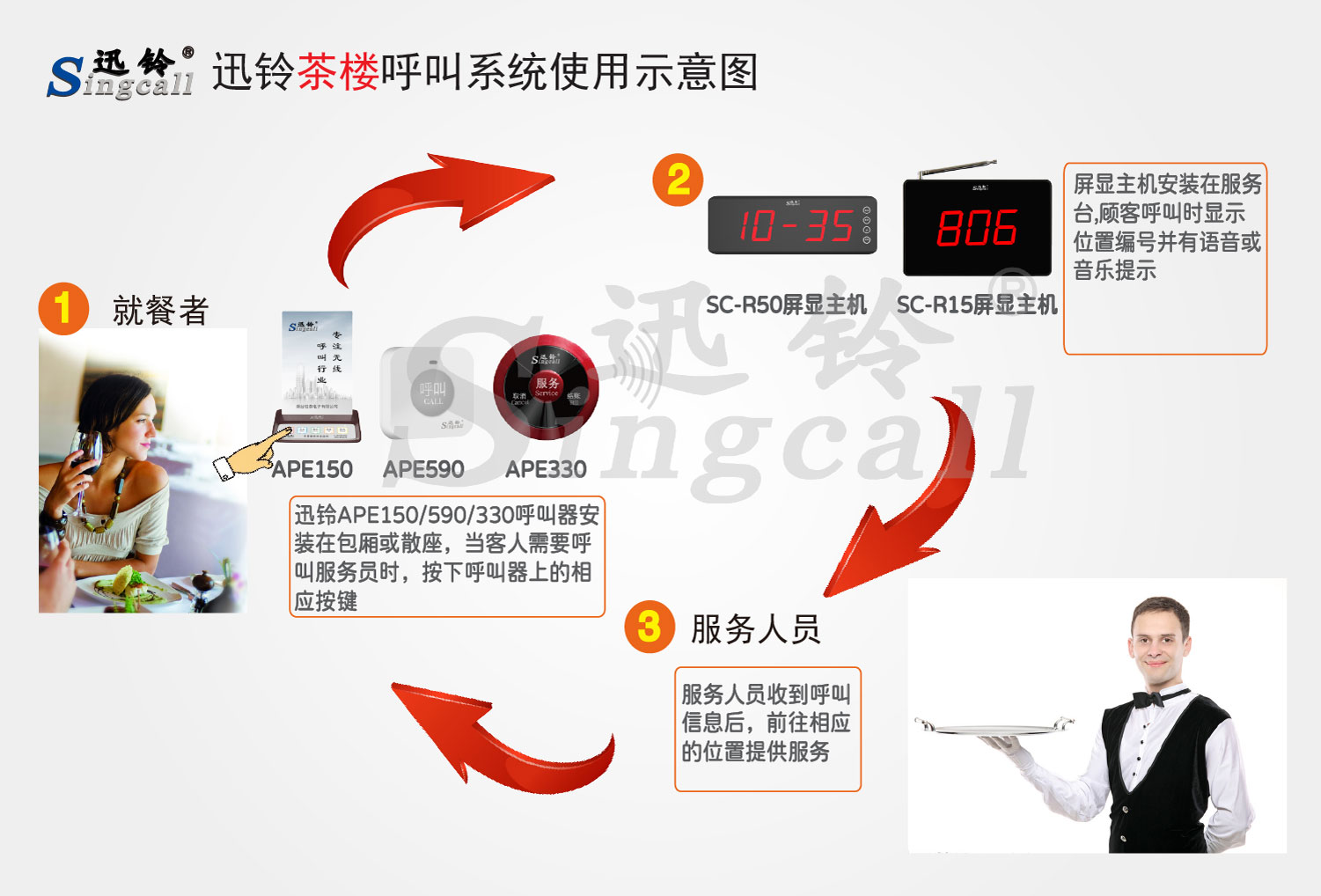 迅鈴無線呼叫器,無線呼叫器,茶樓呼叫器