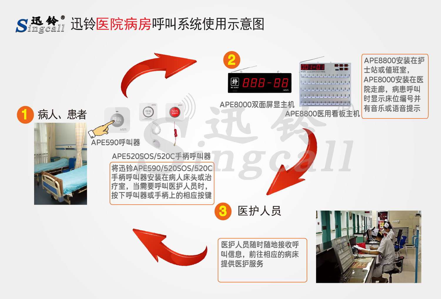 迅鈴無線呼叫器,無線呼叫器,醫(yī)院呼叫器