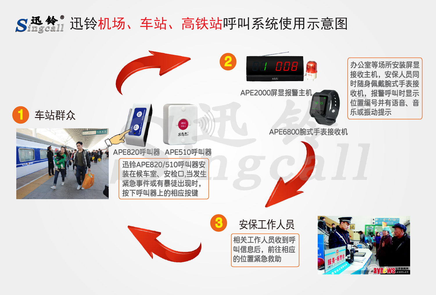 迅鈴機(jī)場、車站、高鐵站無線緊急報(bào)警呼叫系統(tǒng)解決方案