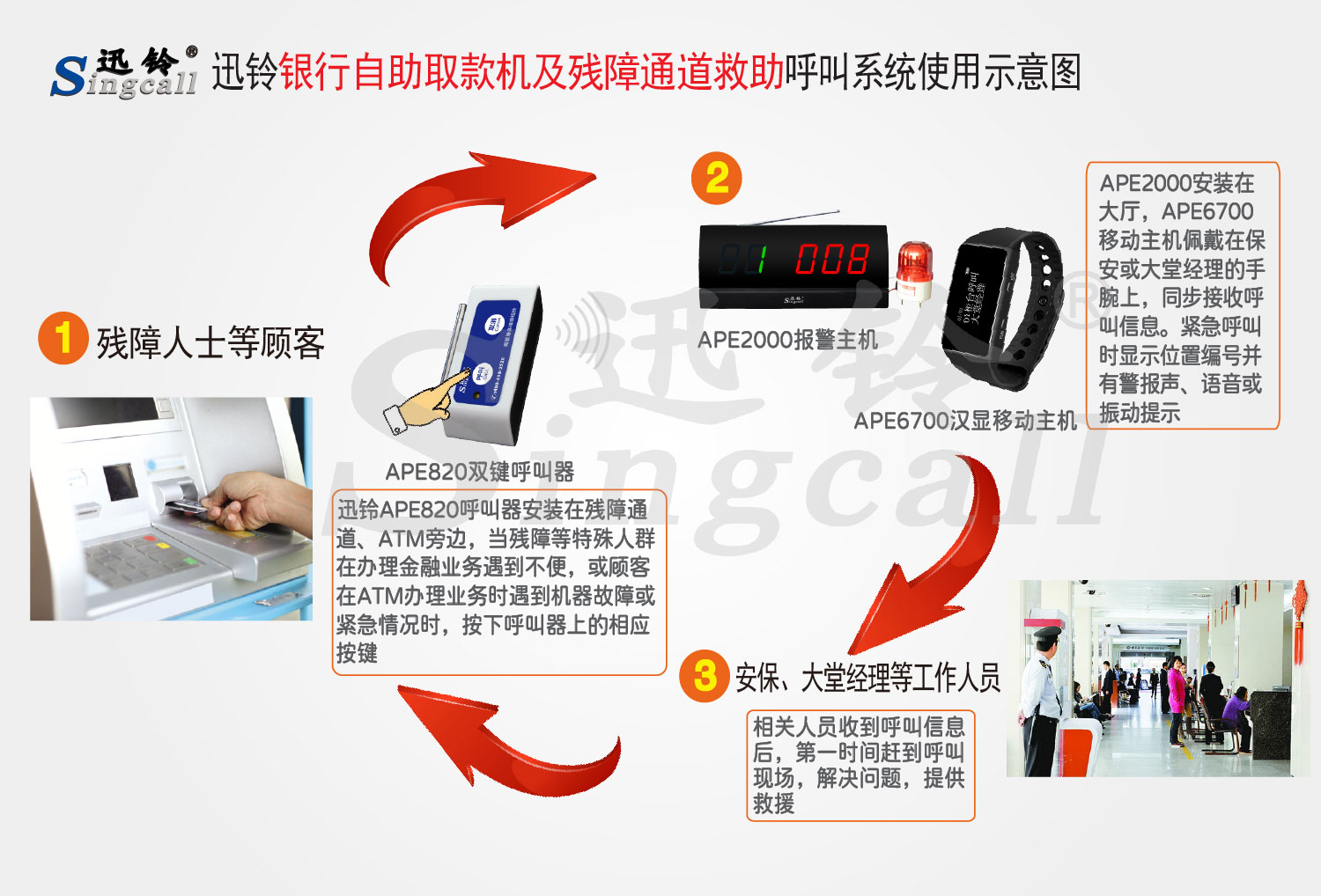 迅鈴銀行自助取款機(jī)及殘障通道救助無(wú)線呼叫解決方案