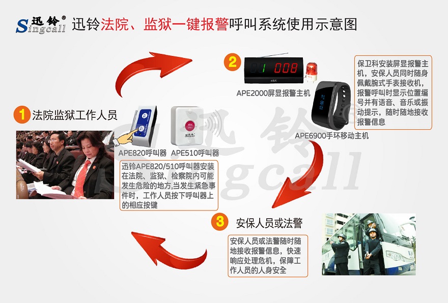 迅鈴法院、監(jiān)獄一鍵報(bào)警無線呼叫解決方案