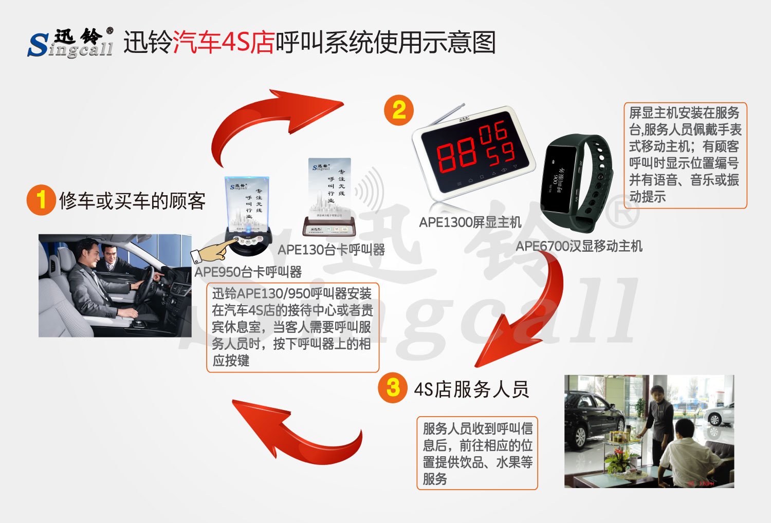 迅鈴汽車4S店無(wú)線呼叫解決方案