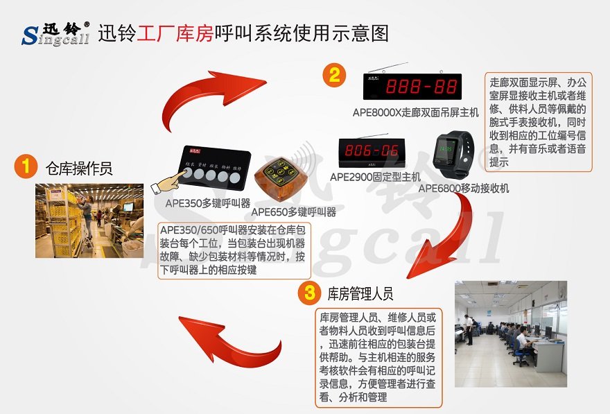 迅鈴工廠庫房無線呼叫系統解決方案