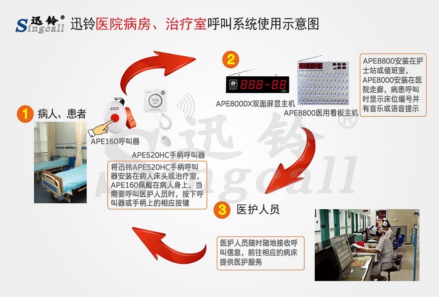 迅鈴醫(yī)院病房、治療室無線呼叫解決方案